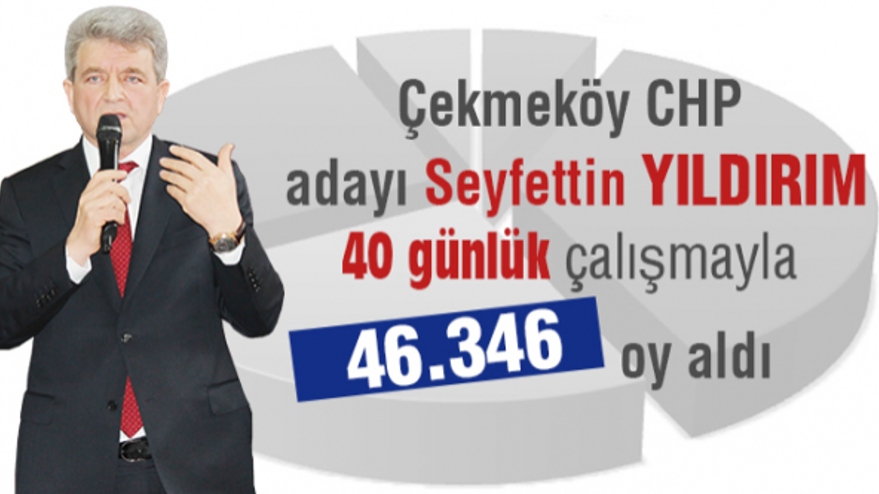 Seyfettin Yıldırım,  40 günlük çalışmayla 46.346 Oy aldı